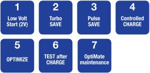 The most TRUSTED battery charger in power sports! OptiMate 3, the all-in-one tool for 12V battery care at home. Diagnoses, recovers, charges, tests and optimally maintains, automatically. The latest version of OptiMate 3 retains all easy-to-use characteristics of the over 2 million OptiMates produced since 1995, but is now lighter and more efficient than ever. The OptiMate 3 recovers sulphated batteries and then tests after charging. The maintenance program delivers only what the battery needs, never overcharges, never undercharges. CHARGING AMPS : 0.8A (constant current) USE : Indoor / Outdoor (lowest temperature: -4°F / -20°C). SAVE : Low Volt Start of 2V + 2 step desulphation recovery. IDEAL FOR : STD, AGM & GEL 12V batteries from 3 – 50Ah. INPUT : Global (100-240V 50-60Hz), high efficiency (CEC listed), fully sealed. STYLE : Weatherproof case with wall mounts, with 6ft / 180cm AC supply lead and 6ft / 180cm charge lead ending in SAE connector.